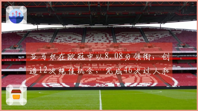 亚马尔在欧冠中以8.08分领衔，创造12次绝佳机会，完成46次过人和90次对抗胜利
